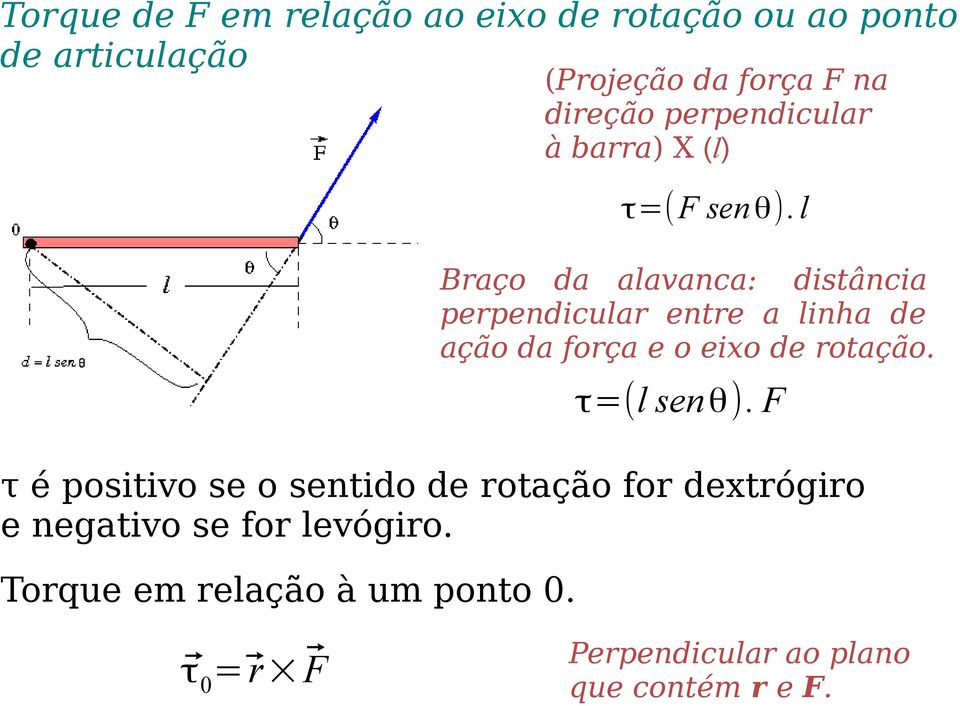 levógiro. Torque em relação à um ponto 0. τ=(f sen θ).