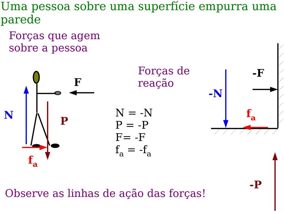 de reação -N -F N P N = -N P = -P F= -F f a =