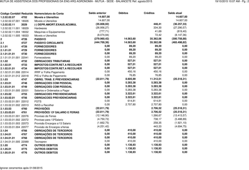 2.02.02.11.005 18033 Moveis e Utensilios (8.074,94) 72,42 (8.147,36) 2 4726 PASSIVO (279.960,42) 14.563,60 35.362,06 (300.758,88) 2.1 4727 PASSIVO CIRCULANTE (444.700,36) 14.563,60 35.362,06 (465.