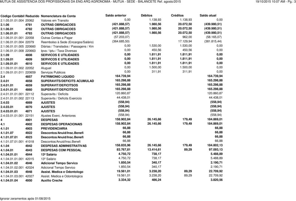 888,57) 1.980,56 20.072,50 (439.980,51) 2.1.06.01.01.001 22058 Outras Contas a Pagar (57.203,07) 962,00 (58.165,07) 2.1.06.01.01.004 22079 Reembolso à Sede (Encargos/Salário) (364.685,50) 17.