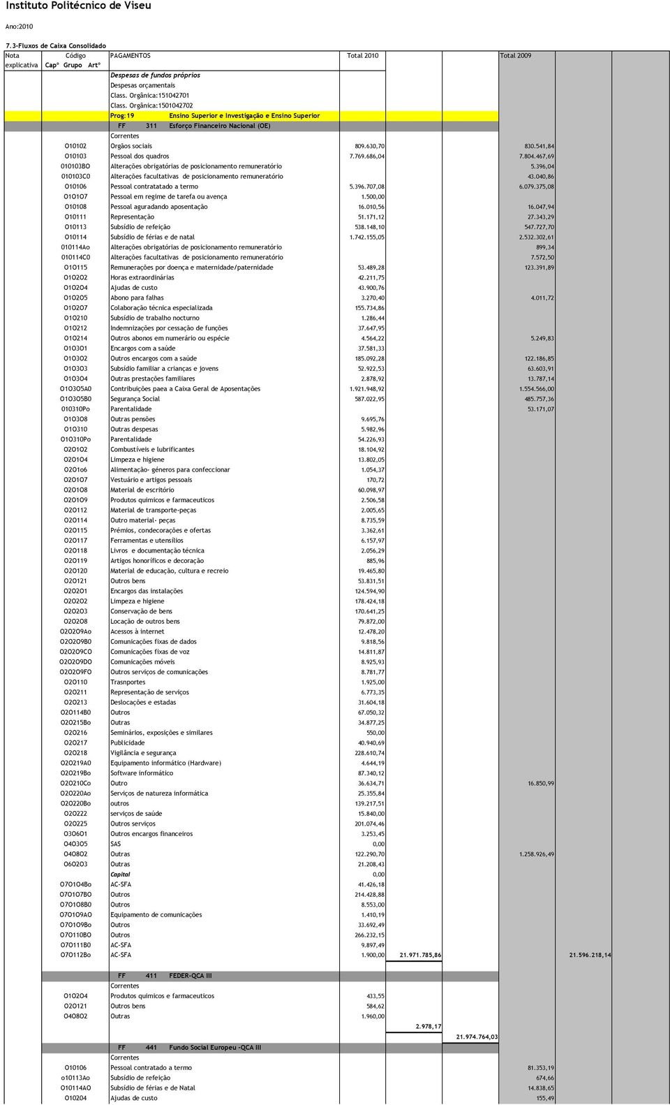 467,69 010103BO Alterações obrigatórias de posicionamento remuneratório 5.396,04 010103C0 Alterações facultativas de posicionamento remuneratório 43.040,86 O10106 Pessoal contratatado a termo 5.396.707,08 6.