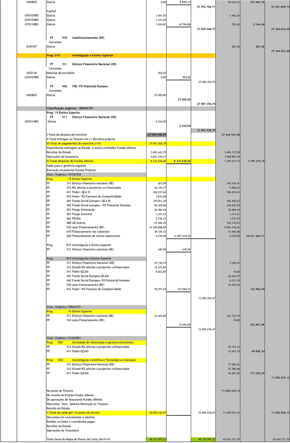 960.394,79 FF 442 FSE- PO Potencial Humano O4O8O2 Outras 27.000,00 27.000,00 27.987.394,79 Classificação orgânica: 158042701 Prog: 19 Ensino Superior O2O114BO Outros 6.534,00 6.534,00 27.993.