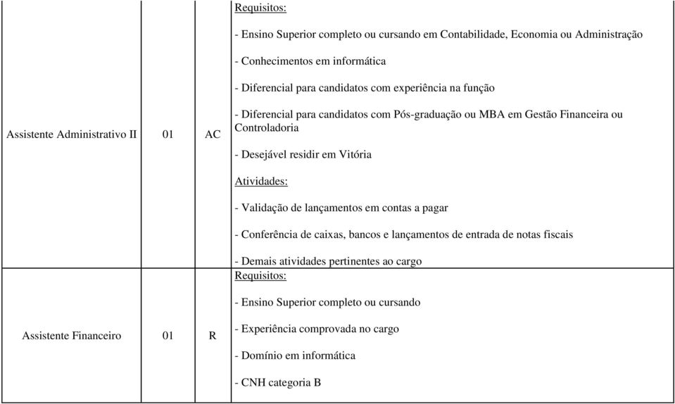 Desejável residir em Vitória - Validação de lançamentos em contas a pagar - Conferência de caixas, bancos e lançamentos de entrada de notas fiscais - Demais