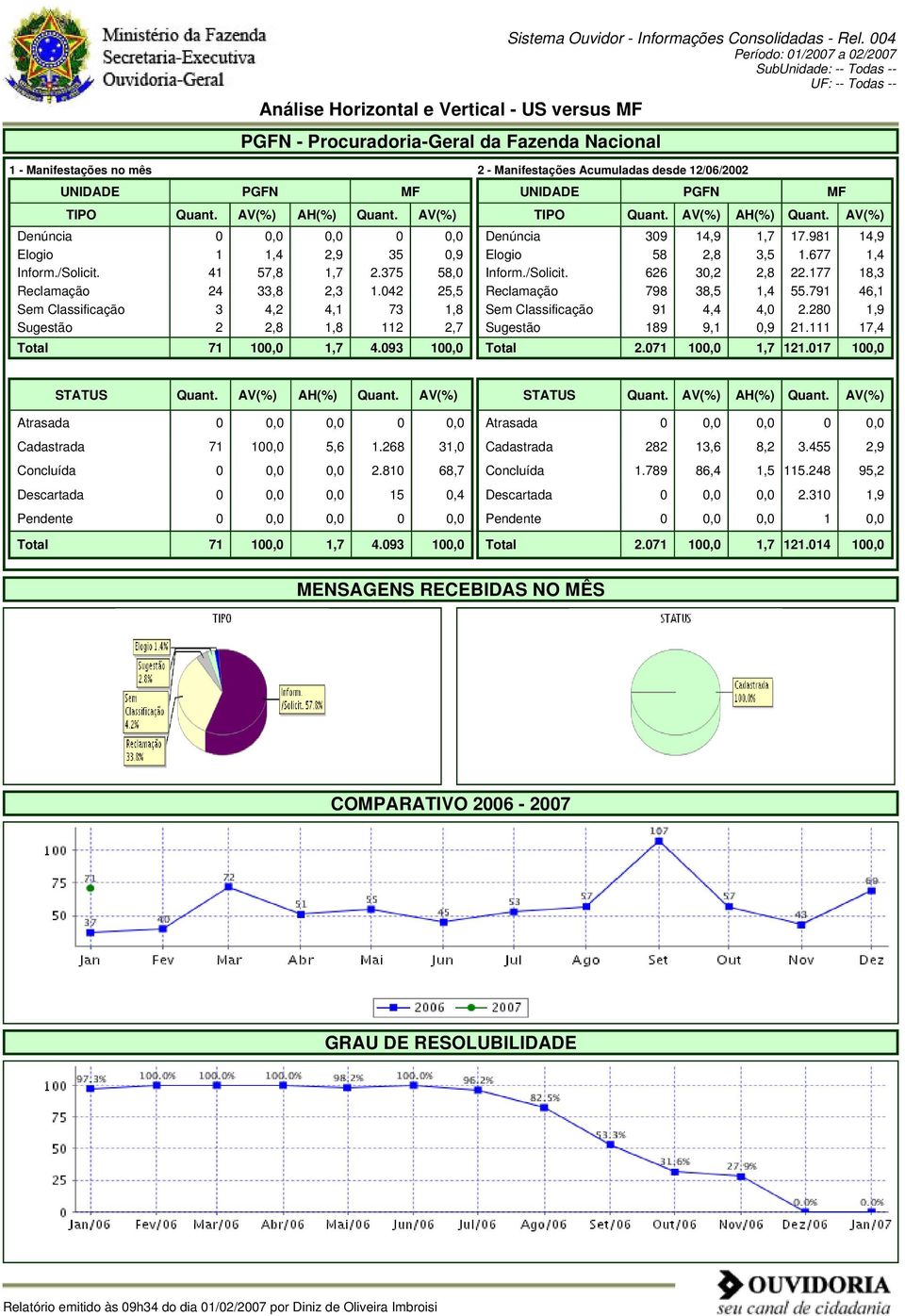 Denúncia 0 0,0 0,0 0 0,0 Elogio 1 1,4 2,9 35 0,9 Inform./Solicit. 41 57,8 1,7 2.375 58,0 Reclamação 24 33,8 2,3 1.