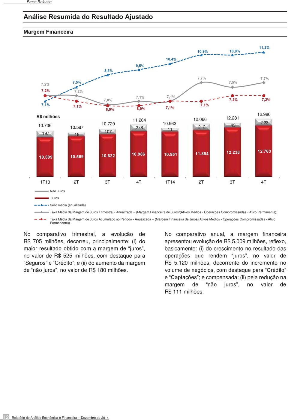 763 1T13 2T 3T 4T 1T14 2T 3T 4T Não Juros Juros Selic média (anualizada) Taxa Média da Margem de Juros Trimestral - Anualizada = (Margem Financeira de Juros/(Ativos Médios - Operações Compromissadas
