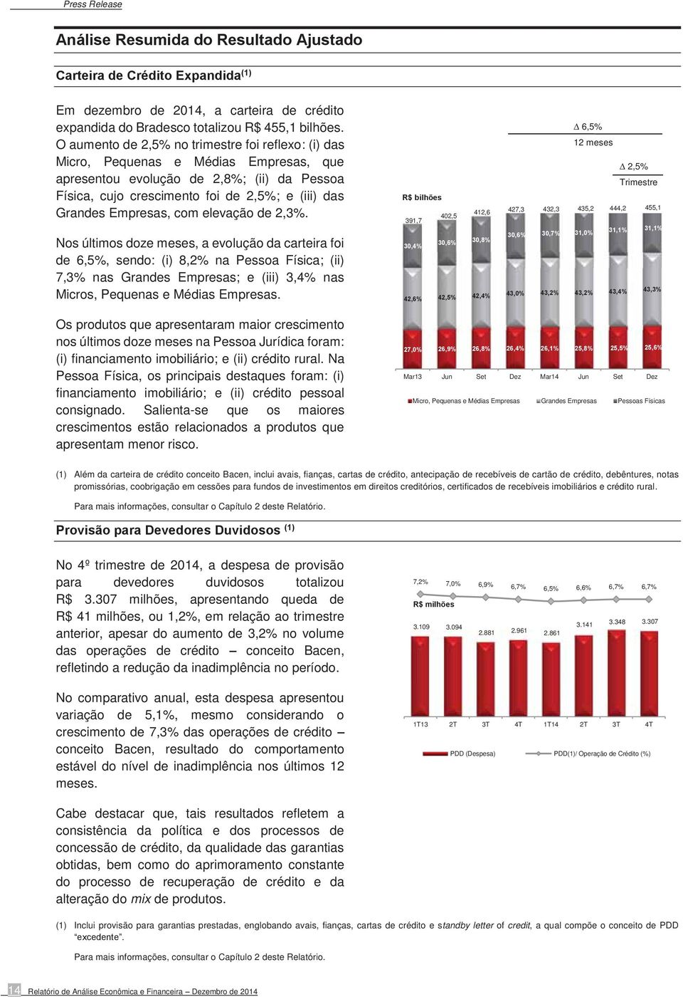 Empresas, com elevação de 2,3%.