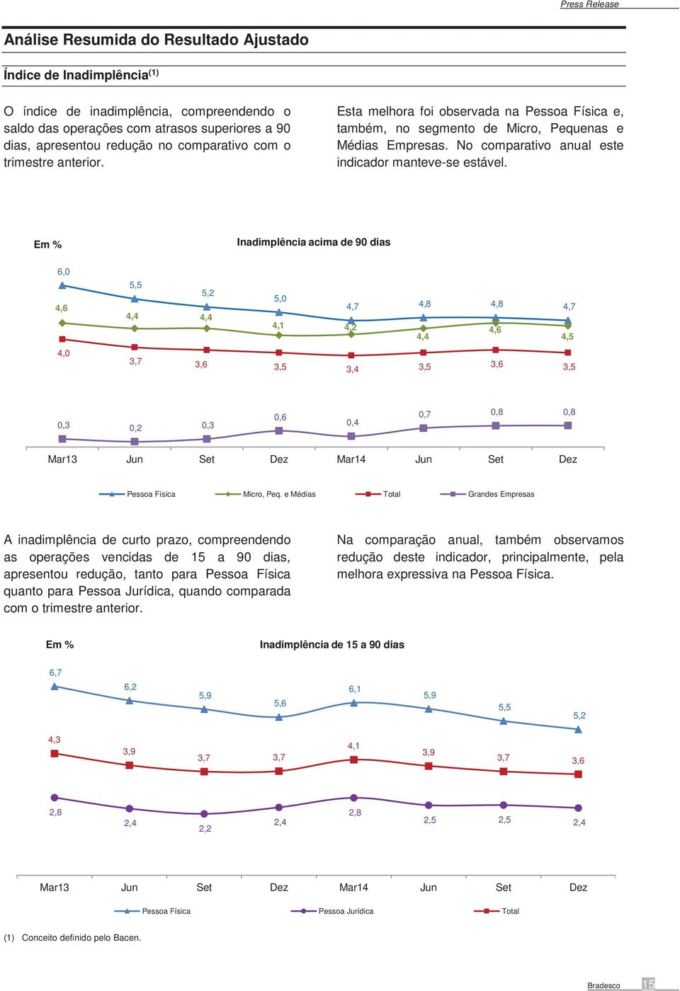 Em % Inadimplência acima de 90 dias 6,0 4,6 4,0 5,5 5,2 5,0 4,7 4,8 4,8 4,7 4,4 4,4 4,1 4,2 4,6 4,4 4,5 3,7 3,6 3,5 3,4 3,5 3,6 3,5 0,3 0,2 0,3 0,6 0,4 0,7 0,8 0,8 Mar13 Jun Set Dez Mar14 Jun Set Dez