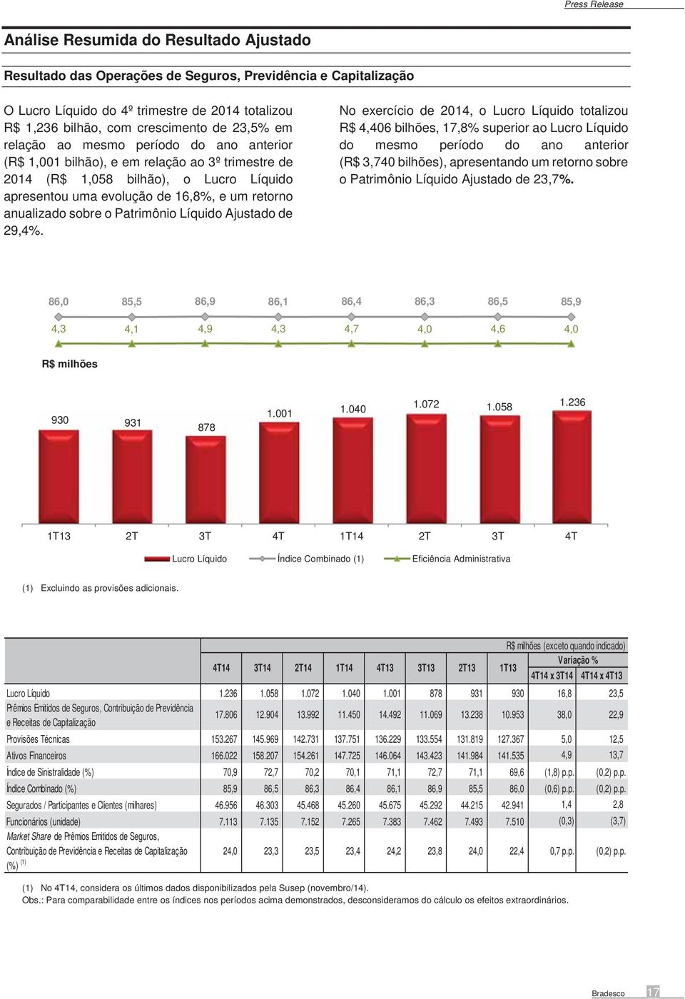 anualizado sobre o Patrimônio Líquido Ajustado de 29,4%.