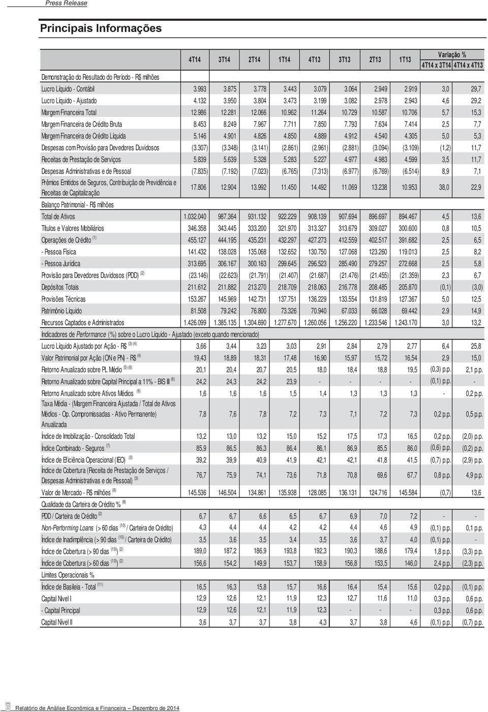 706 5,7 15,3 Margem Financeira de Crédito Bruta 8.453 8.249 7.967 7.711 7.850 7.793 7.634 7.414 2,5 7,7 Margem Financeira de Crédito Líquida 5.146 4.901 4.826 4.850 4.889 4.912 4.540 4.