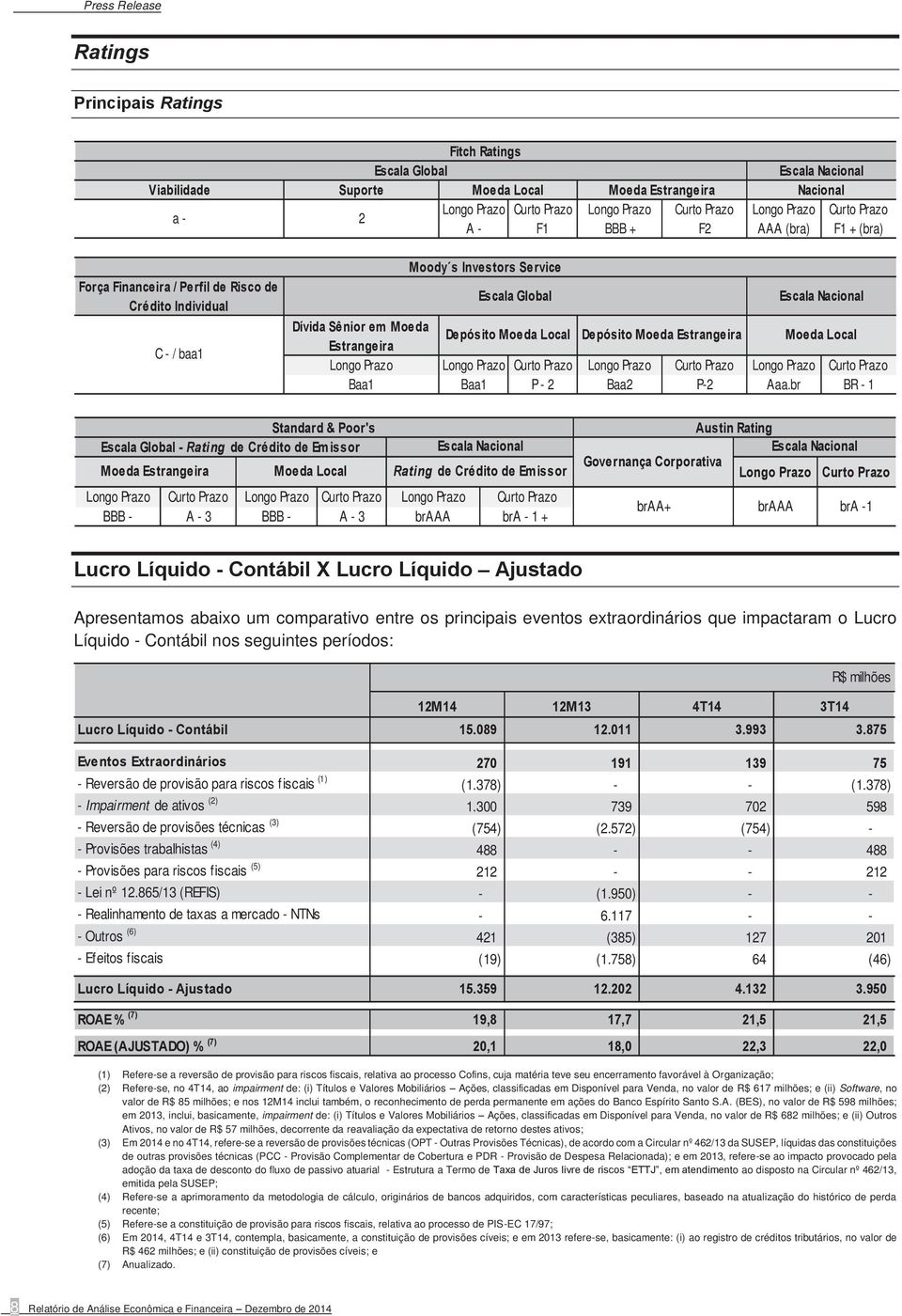 s Investors Service Escala Global Escala Nacional Dívida Sênior em Moeda Depósito Moeda Local Depósito Moeda Estrangeira Moeda Local Estrangeira Longo Prazo Longo Prazo Curto Prazo Longo Prazo Curto