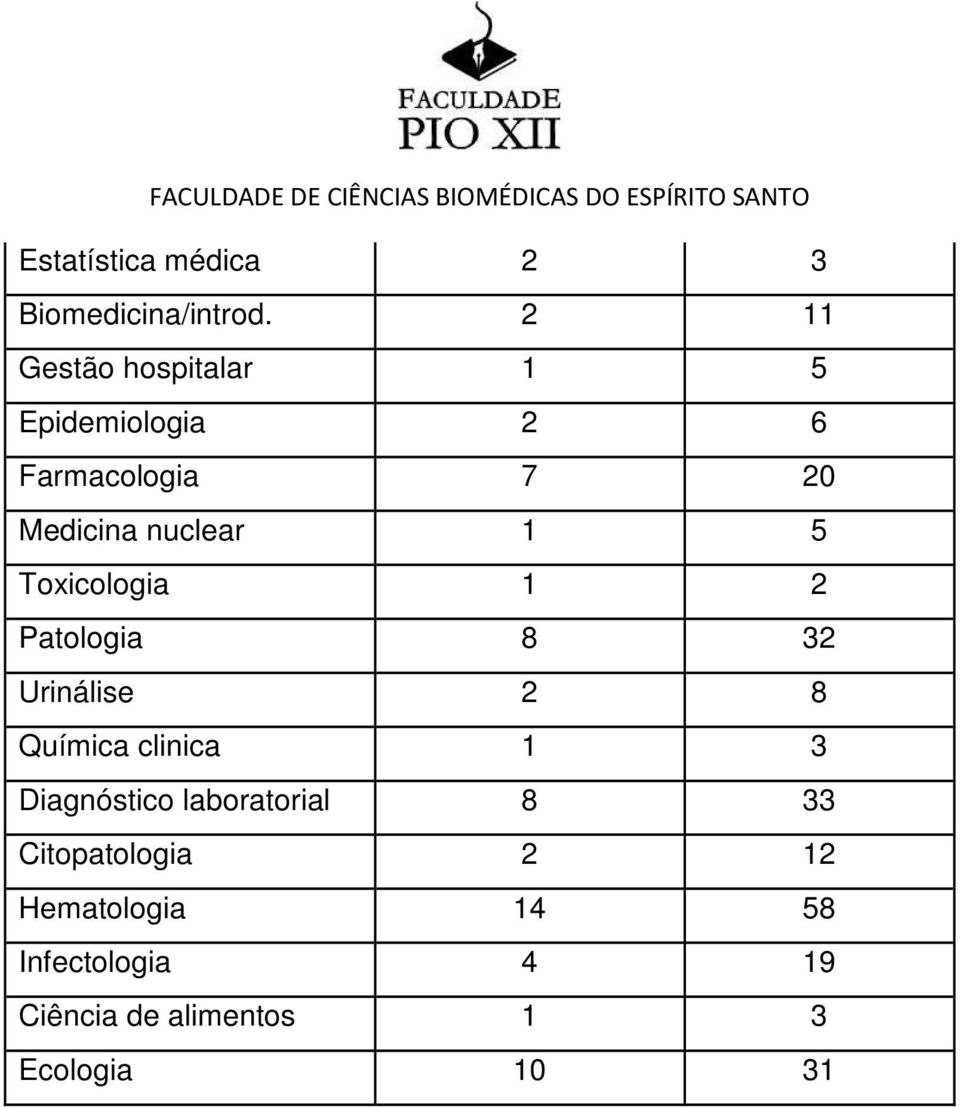 2 11 Gestão hospitalar 1 5 Epidemiologia 2 6 Farmacologia 7 20 Medicina nuclear 1 5