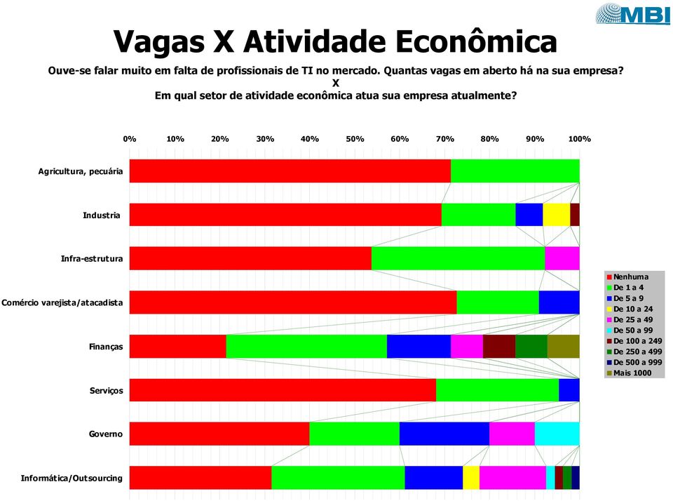 0% 10% 20% 30% 40% 50% 60% 70% 80% 90% 100% Agricultura, pecuária Industria Infra-estrutura Comércio