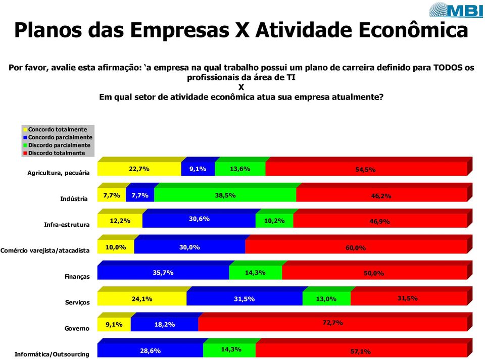 Concordo totalmente Concordo parcialmente Discordo parcialmente Discordo totalmente Agricultura, pecuária 22,7% 9,1% 13,6% 54,5% Indústria 7,7% 7,7% 38,5%