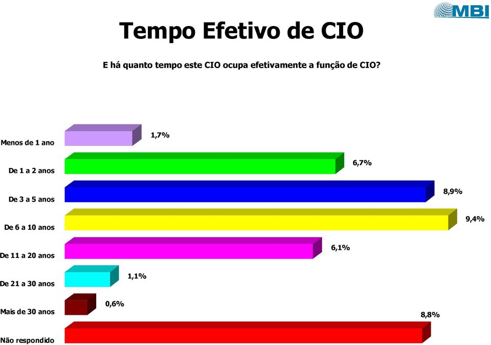 Menos de 1 ano 1,7% De 1 a 2 anos 6,7% De 3 a 5 anos 8,9% De