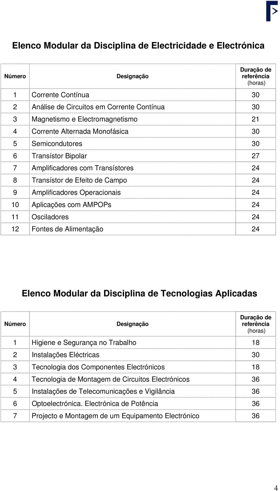 12 Fontes de Alimentação 24 Elenco Modular da Disciplina de Tecnologias Aplicadas 1 Higiene e Segurança no Trabalho 18 2 Instalações Eléctricas 30 3 Tecnologia dos Componentes Electrónicos 18 4