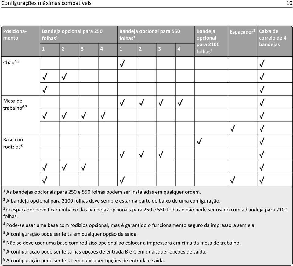 2 A bandeja para 2100 folhas deve sempre estar na parte de baixo de uma configuração.