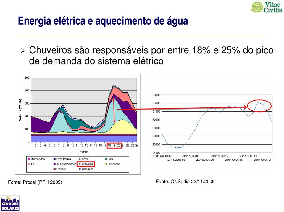 25% do pico de demanda do sistema elétrico