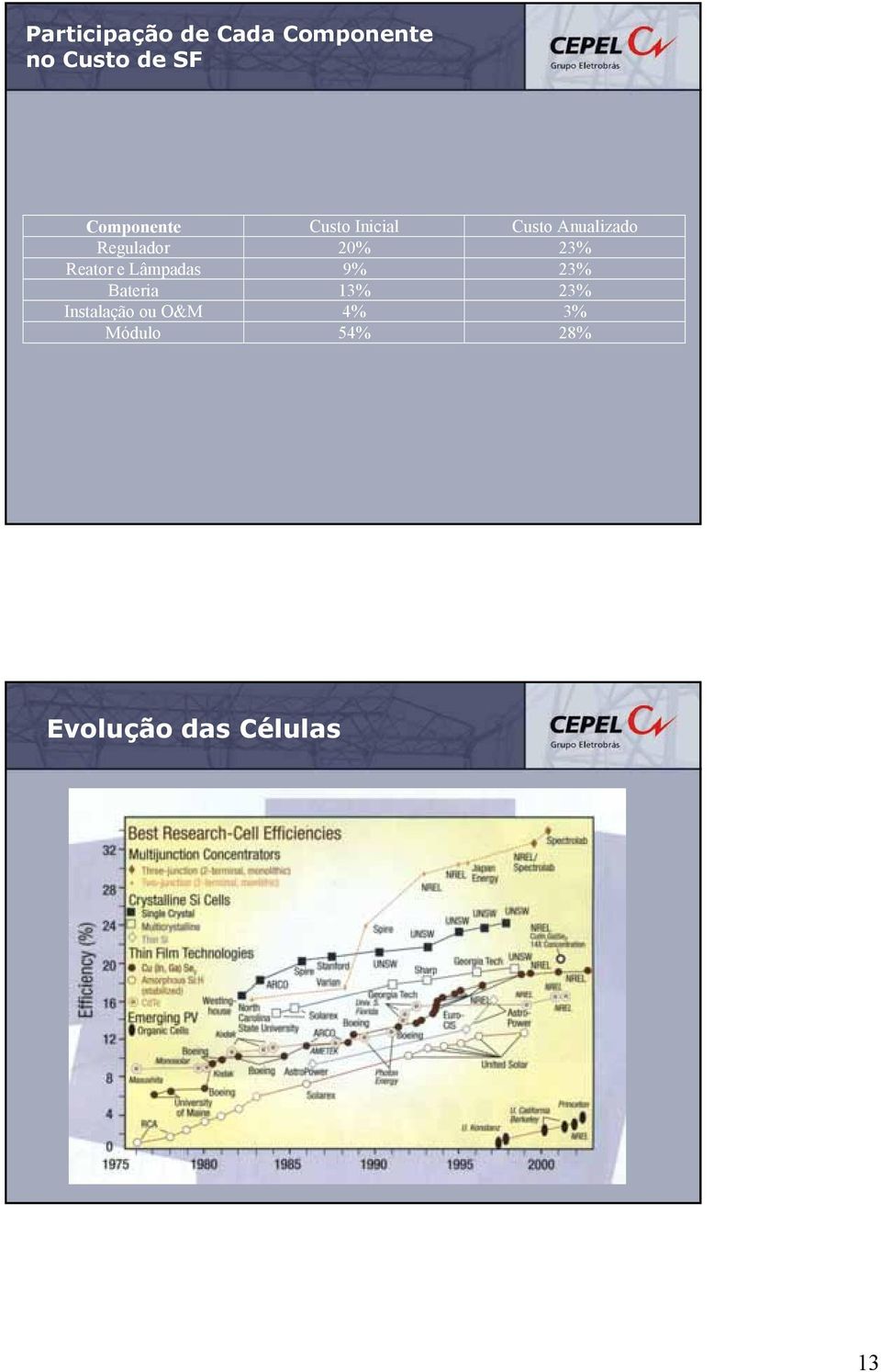 20% 23% Retor e Lâmpds 9% 23% Bteri 13% 23%