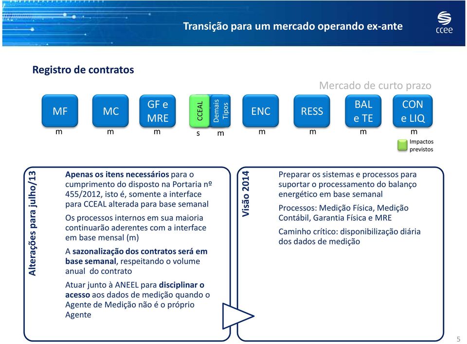 sua maioria continuarão aderentes com a interface em base mensal (m) A sazonalizaçãodos contratosserá em base semanal, respeitando o volume anual do contrato Atuar junto à ANEELpara disciplinar o