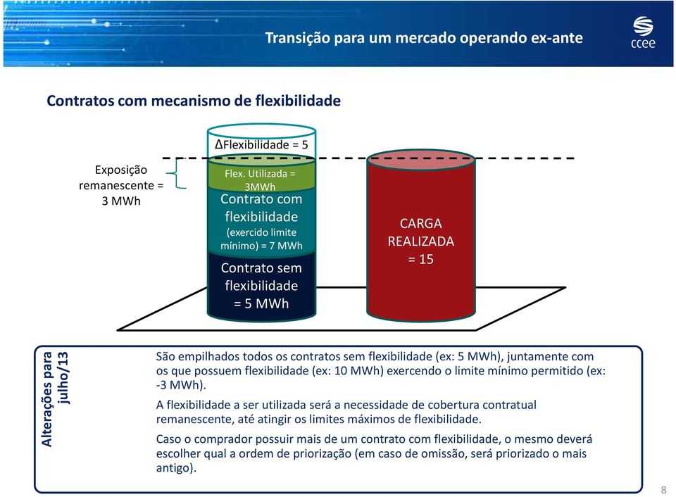 sem flexibilidade (ex: 5 MWh), juntamente com os que possuem flexibilidade (ex: 10 MWh) exercendo o limite mínimo permitido (ex: -3 MWh).