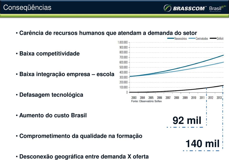 Fonte: Observatório Softex Aumento do custo Brasil Comprometimento da