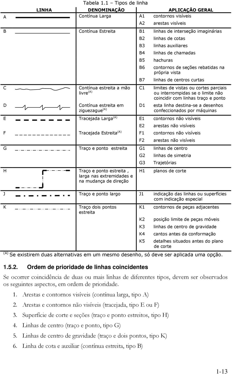 linhas auxiliares linhas de chamadas hachuras contornos de seções rebatidas na própria vista linhas de centros curtas C D Contínua estreita a mão C1 limites de vistas ou cortes parciais livre (A) ou