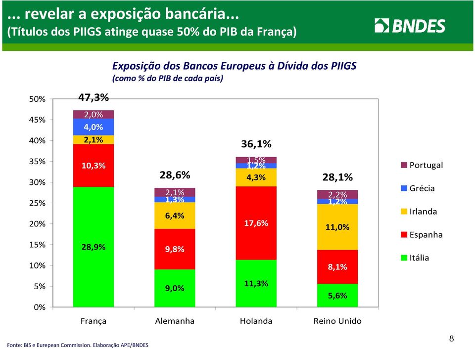 2,1% 10,3% 28,9% Exposição dos Bancos Europeus à Dívida dos PIIGS (como % do PIB de cada país) 28,6% 2,1% 1,3% 6,4%