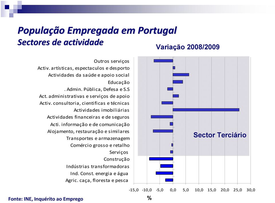 consultoria, cientificas e técnicas Actividades imobiliárias Actividades financeiras e de seguros Acti.