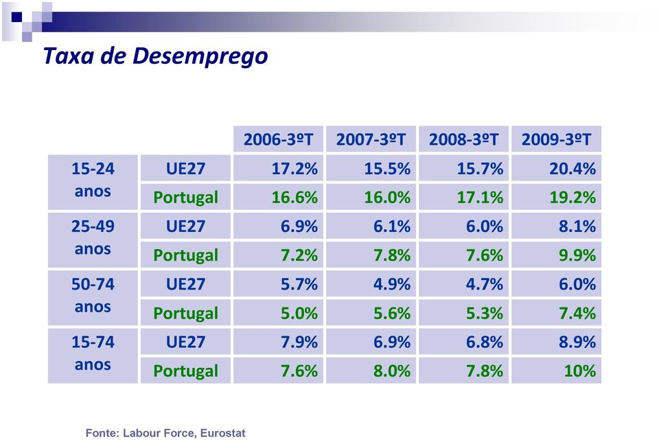 0% 8.1% Portugal 7.2% 7.8% 7.6% 9.9% UE27 5.7% 4.9% 4.7% 6.0% Portugal 5.0% 5.6% 5.% 7.4% UE27 7.