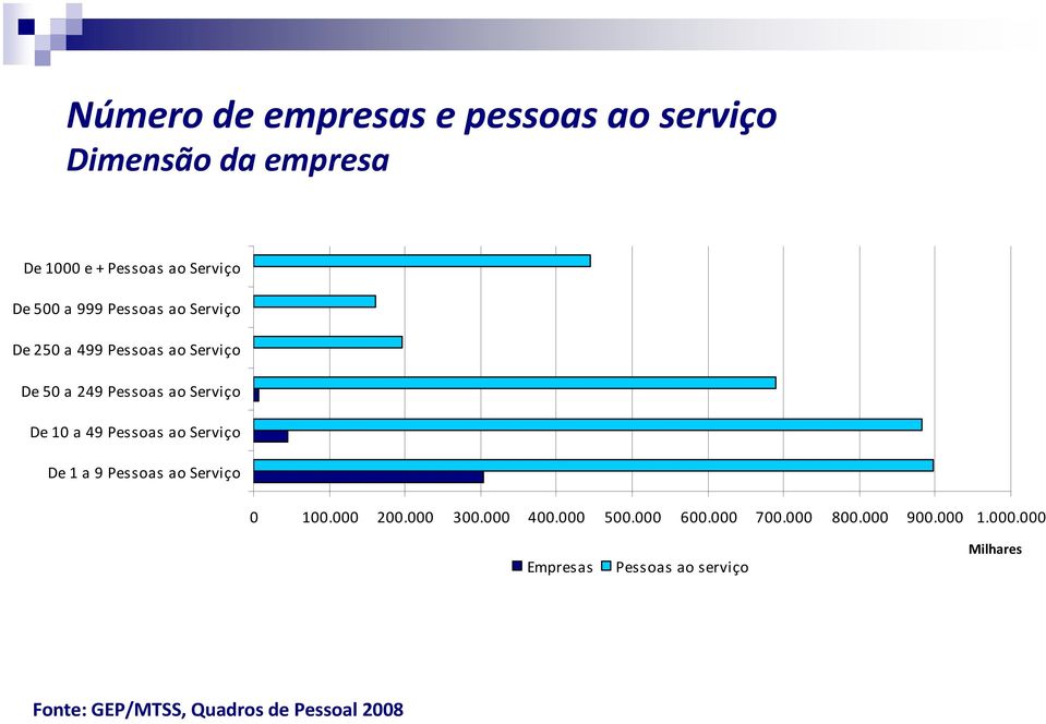 Pessoas ao Serviço De 1 a 9 Pessoas ao Serviço 0 100.000 200.000 00.000 400.000 500.000 600.000 700.