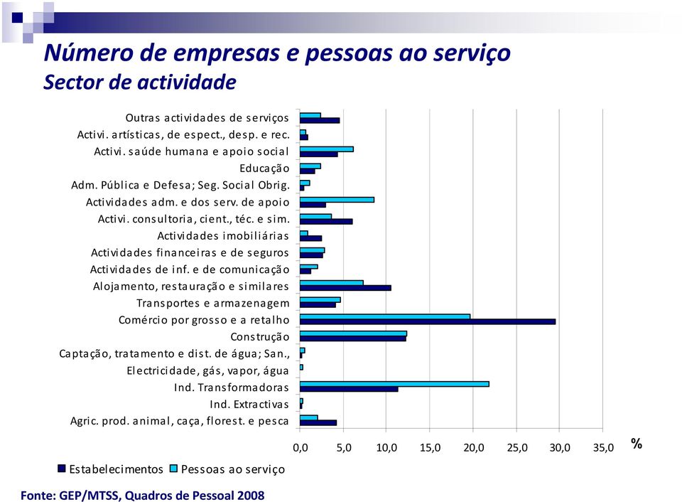 Actividades imobiliárias Actividades financeiras e de seguros Actividades de inf.