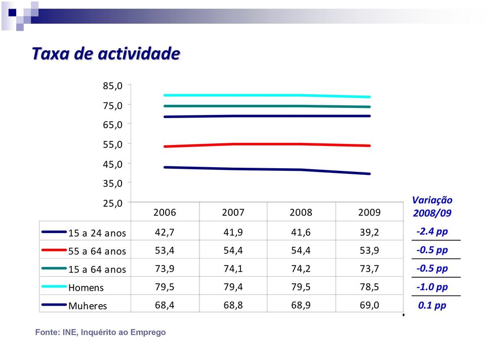 15 a 64 anos 7,9 74,1 74,2 7,7 Homens 79,5 79,4 79,5 78,5 Muheres