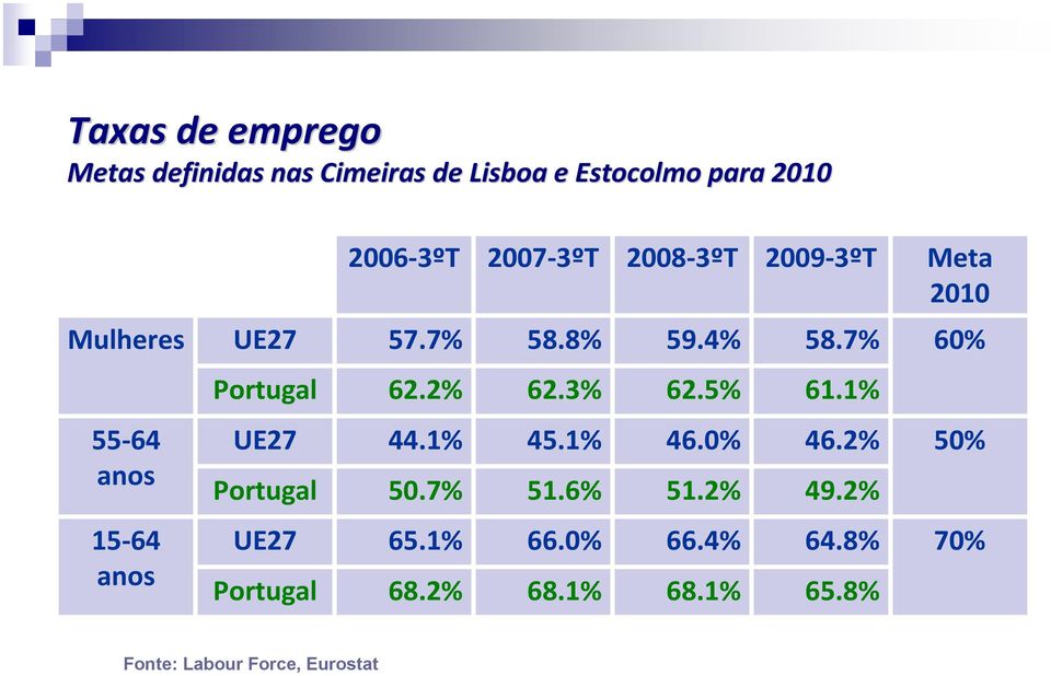 7% 60% 55-64 anos 15-64 anos Portugal 62.2% 62.% 62.5% 61.1% UE27 44.1% 45.1% 46.0% 46.