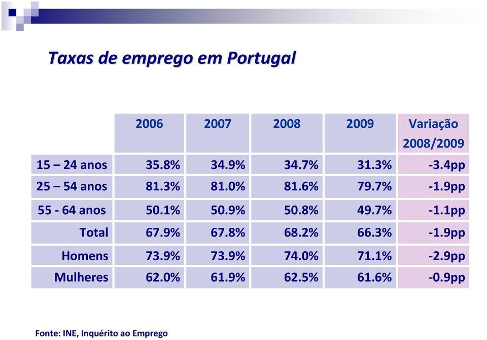 9pp 55-64 anos 50.1% 50.9% 50.8% 49.7% -1.1pp Total 67.9% 67.8% 68.2% 66.