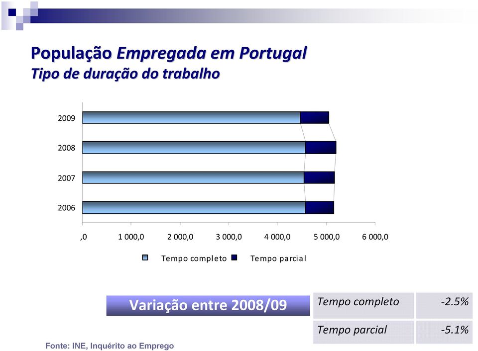 000,0 5 000,0 6 000,0 Tempo completo Tempo parcial