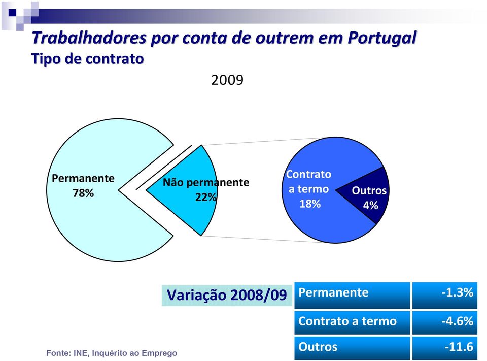 Contrato a termo 18% Outros 4% Variação 2008/09