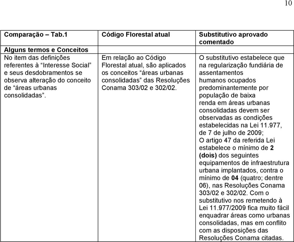 consolidadas. Em relação ao Código Florestal atual, são aplicados os conceitos áreas urbanas consolidadas das Resoluções Conama 303/02 e 302/02.