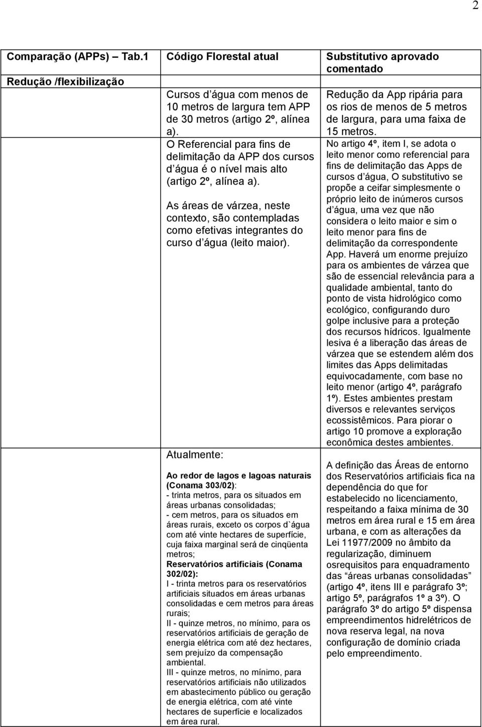 As áreas de várzea, neste contexto, são contempladas como efetivas integrantes do curso d água (leito maior).