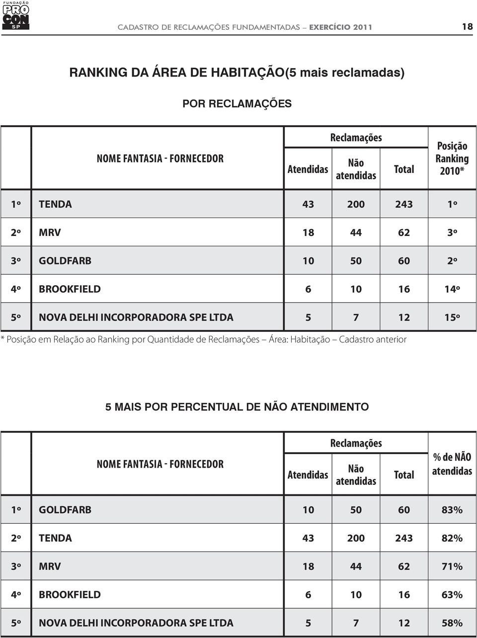 12 15º * Posição em Relação ao Ranking por Quantidade de Área: Habitação Cadastro anterior 5 MAIS POR PERCENTUAL DE NÃO ATENDIMENTO % de