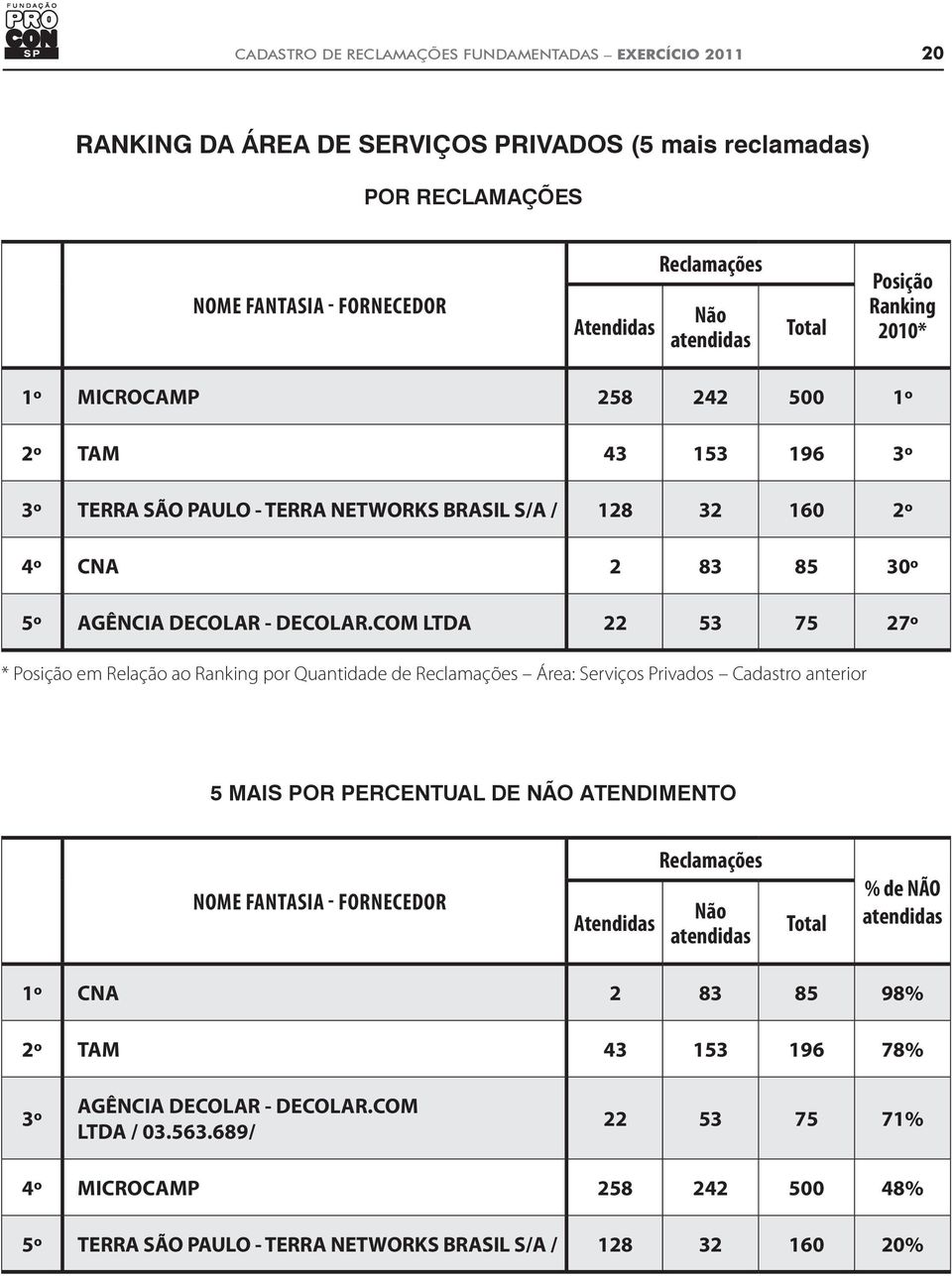 COM LTDA 22 53 75 27º * Posição em Relação ao Ranking por Quantidade de Área: Serviços Privados Cadastro anterior 5 MAIS POR PERCENTUAL DE NÃO ATENDIMENTO % de NÃO 1º