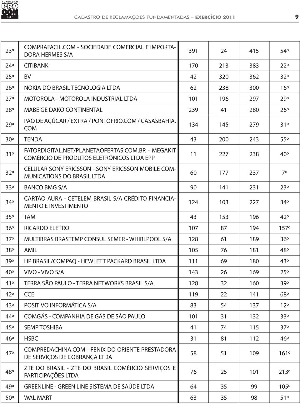 INDUSTRIAL LTDA 101 196 297 29º 28º MABE GE DAKO CONTINENTAL 239 41 280 26º 29º PÃO DE AÇÚCAR / EXTRA / PONTOFRIO.COM / CASASBAHIA. COM 134 145 279 31º 30º TENDA 43 200 243 55º 31º 32º FATORDIGITAL.