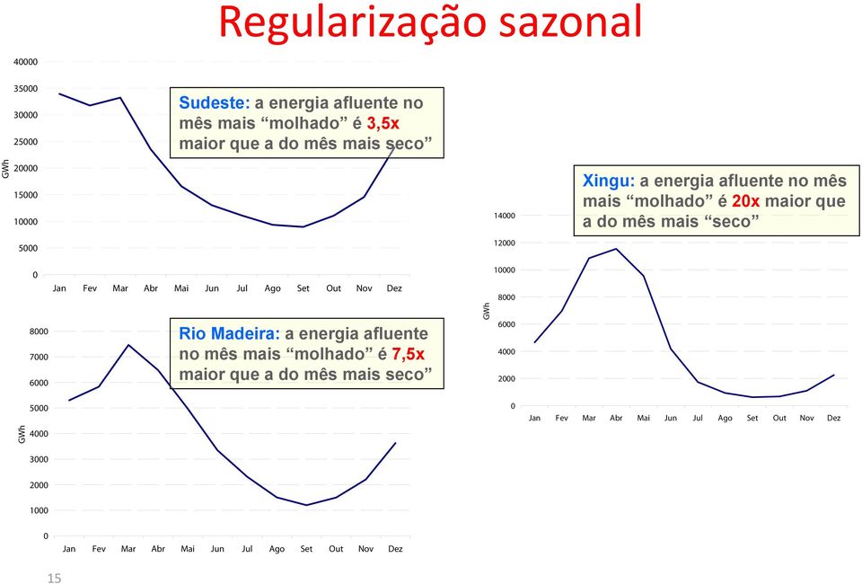 Ago Set Out Nov Dez 10000 8000 8000 7000 6000 Rio Madeira: a energia afluente no mês mais molhado é 7,5x maior que a do mês mais seco GWh