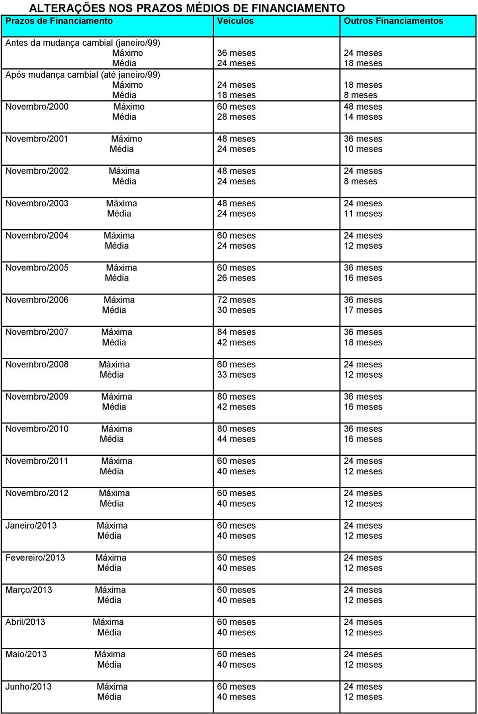Novembro/200 48 meses 11 meses Novembro/2004 Novembro/2005 26 meses 6 meses 16 meses Novembro/2006 72 meses 0 meses 6 meses 17 meses Novembro/2007 84 meses 42 meses 6 meses 18 meses