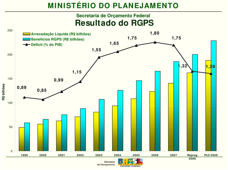 1,75 1,80 1,75 150 0,99 1,15 1,32 1,28 R$ bilhões 100 0,89 0,85