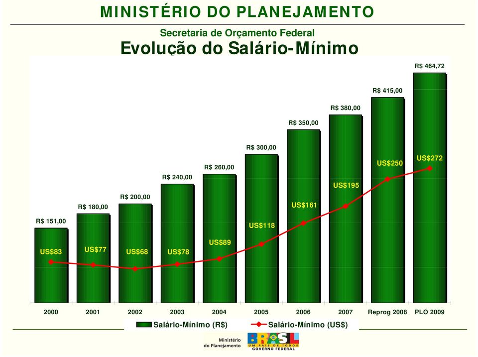 US$161 R$ 151,00 US$118 US$83 US$77 US$68 US$78 US$89 2000 2001 2002 2003