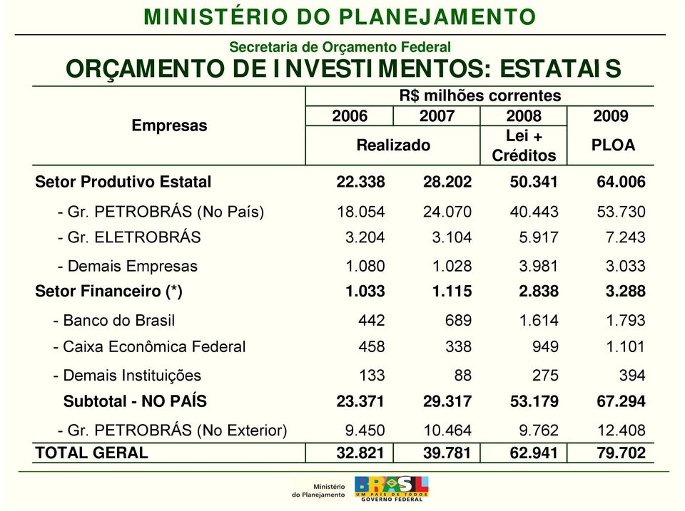 033 Setor Financeiro (*) 1.033 1.115 2.838 3.288 - BancodoBrasil Brasil 442 689 1614 1.614 1793 1.793 - Caixa Econômica Federal 458 338 949 1.