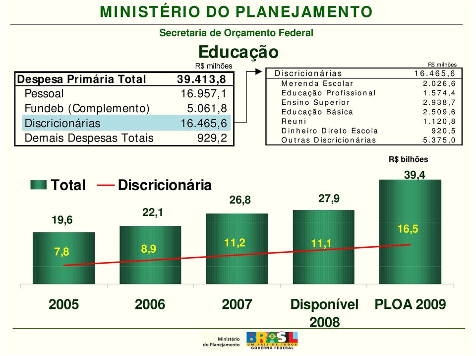 375,0 Despesa Primária Total 39.413,8 Pessoal 16.957,1 1 Educação Profissional 1.574,4 Fundeb (Complemento) 5.