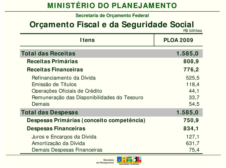 Oficiais de Crédito 44,1 Remuneração das Disponibilidades do Tesouro 33,7 Demais 54,55 Total das Despesas 1.