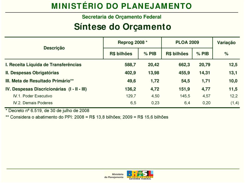 Meta de Resultado Primário** 49,6 1,72 54,5 1,71 10,0 IV. Despesas Discricionárias (I - II - III) 136,2 4,72 151,9 4,77 11,5 IV.1. Poder Executivo 129,7 4,50 145,5 4,57 12,2 IV.