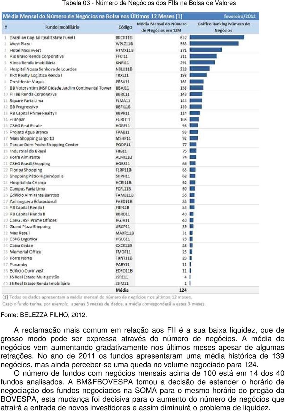 A média de negócios vem aumentando gradativamente nos últimos meses apesar de algumas retrações.